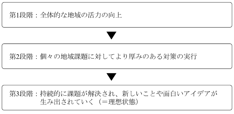 理想状態とそこに至るまでのロードマップ